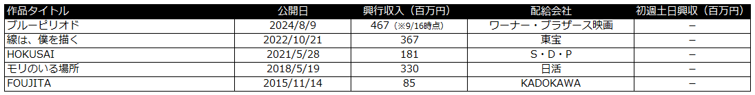 海の沈黙　興行収入　芸術家　主人公