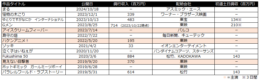 正体　興行収入　吉岡里帆