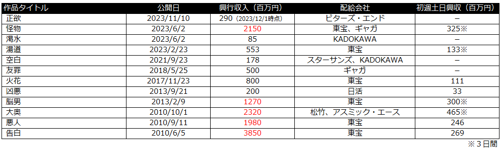 正体　興行収入　漢字2文字