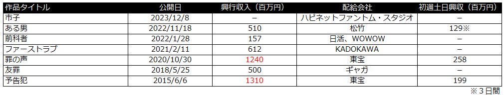 正体　興行収入