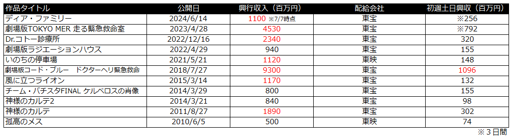 ドクターX 興行収入　医療映画