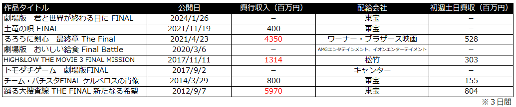 ドクターX　興行収入