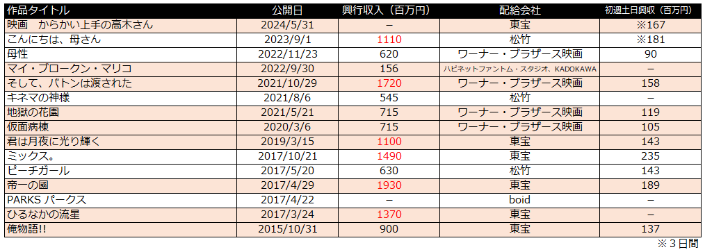 はたらく細胞　興行収入　永野芽郁