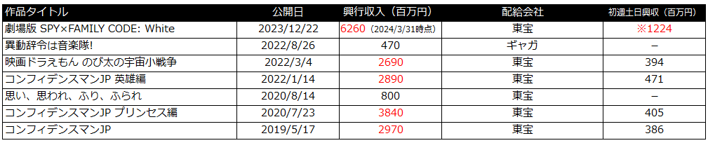 はたらく細胞　興行収入　Official髭男dism