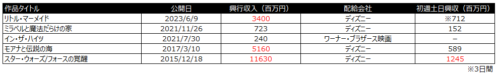 ライオンキング　ムファサ　興行収入　リン＝マニュエル・ミランダ