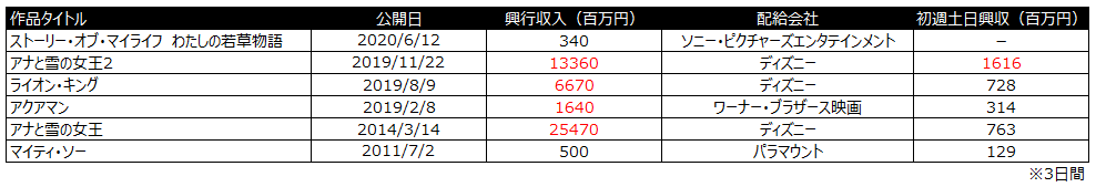 ライオンキング　ムファサ　興行収入　兄弟　姉妹