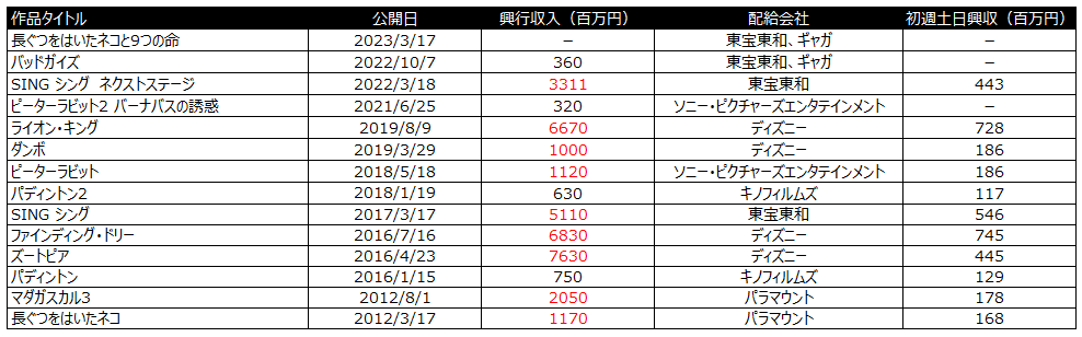 ライオンキング　ムファサ　興行収入　動物映画