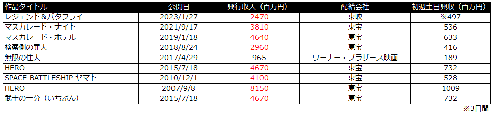 グランメゾン・パリ　興行収入　木村拓哉