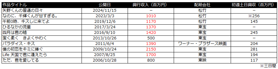 366日　興行収入　新城毅彦