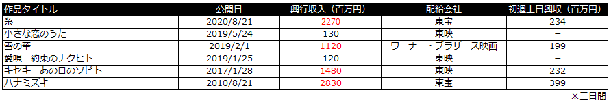 366日　興行収入　インスパイア