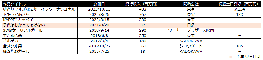 366日　興行収入　上白石萌歌