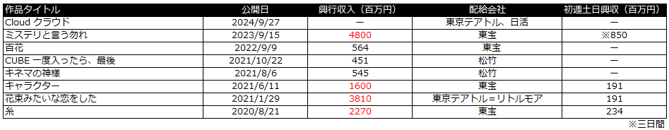 サンセット・サンライズ　興行収入　菅田将暉