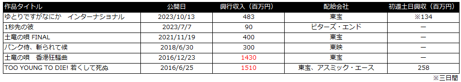 サンセット・サンライズ　興行収入　宮藤官九郎