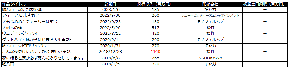 サンセット・サンライズ　興行収入　ヒューマンコメディ