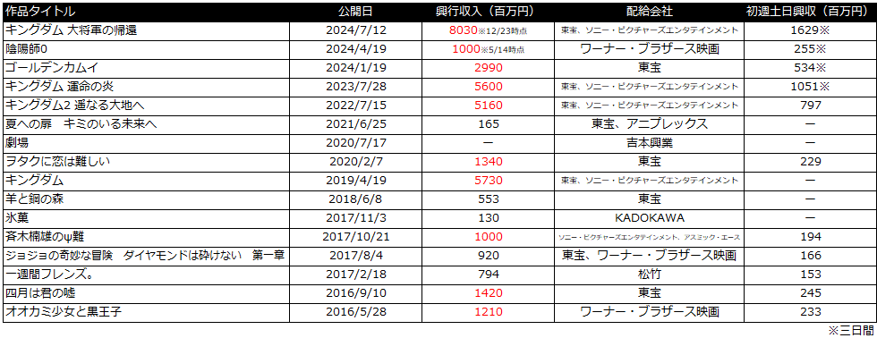 アンダーニンジャ　興行収入　山﨑賢人