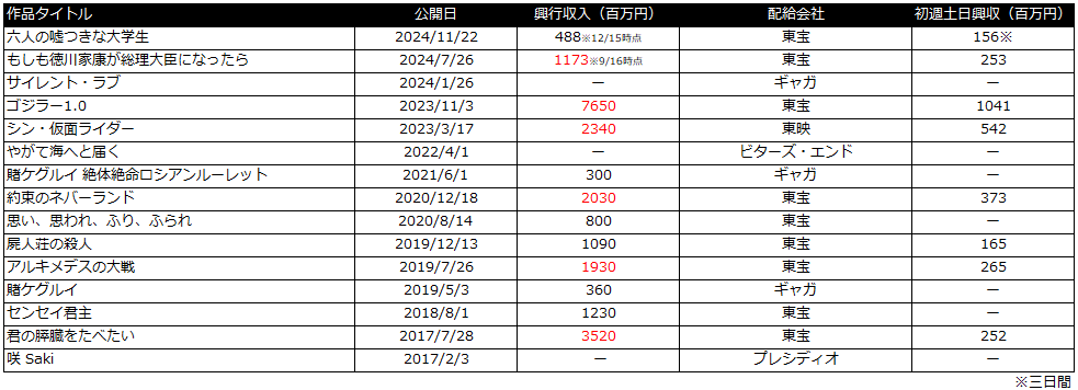 アンダーニンジャ　興行収入　浜辺美波