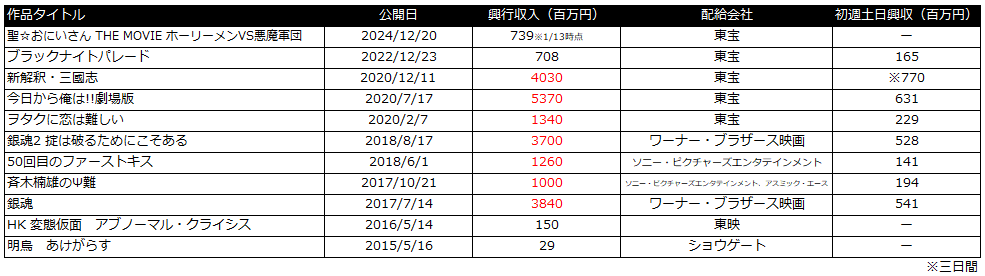 アンダーニンジャ　興行収入　福田雄一