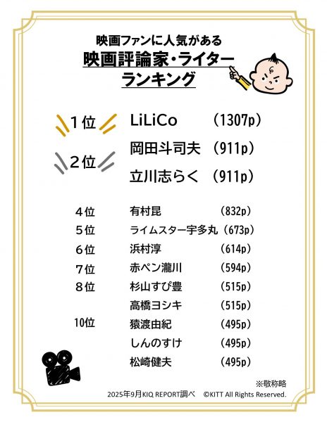 映画評論家　映画ライター　人気　ランキング